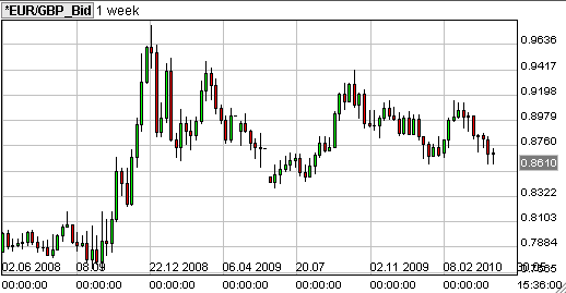 euro pond 1 week forex grafiek